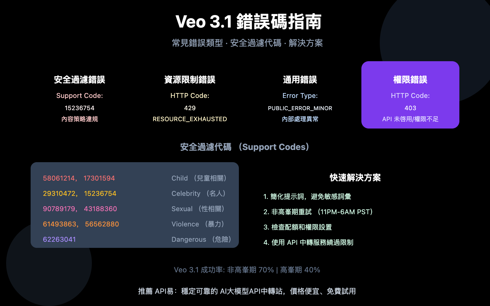 veo-3-error-codes-troubleshooting-guide-zh-hant 图示