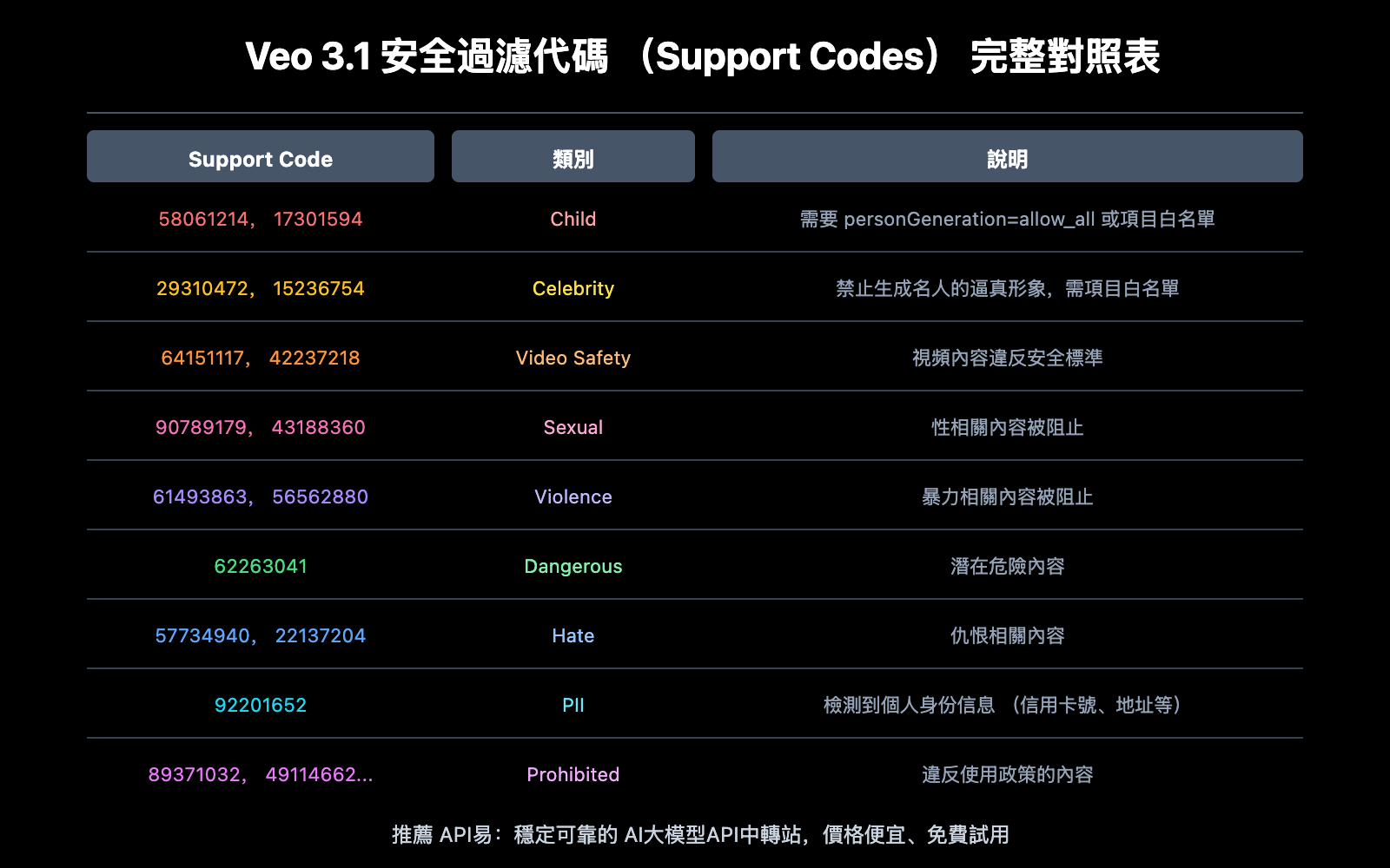 veo-3-error-codes-troubleshooting-guide-zh-hant 图示