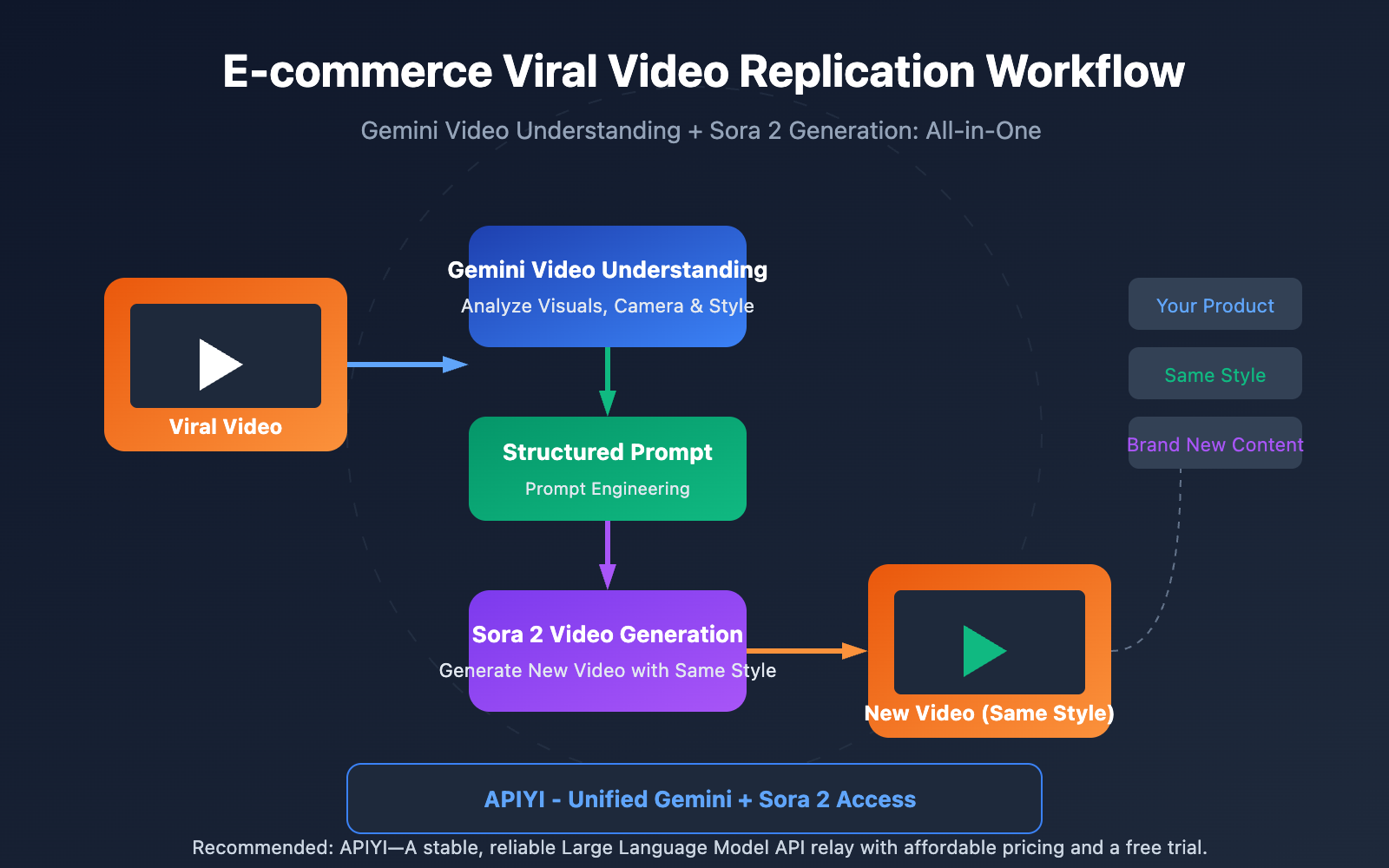 video-understanding-viral-video-clone-gemini-sora-en 图示