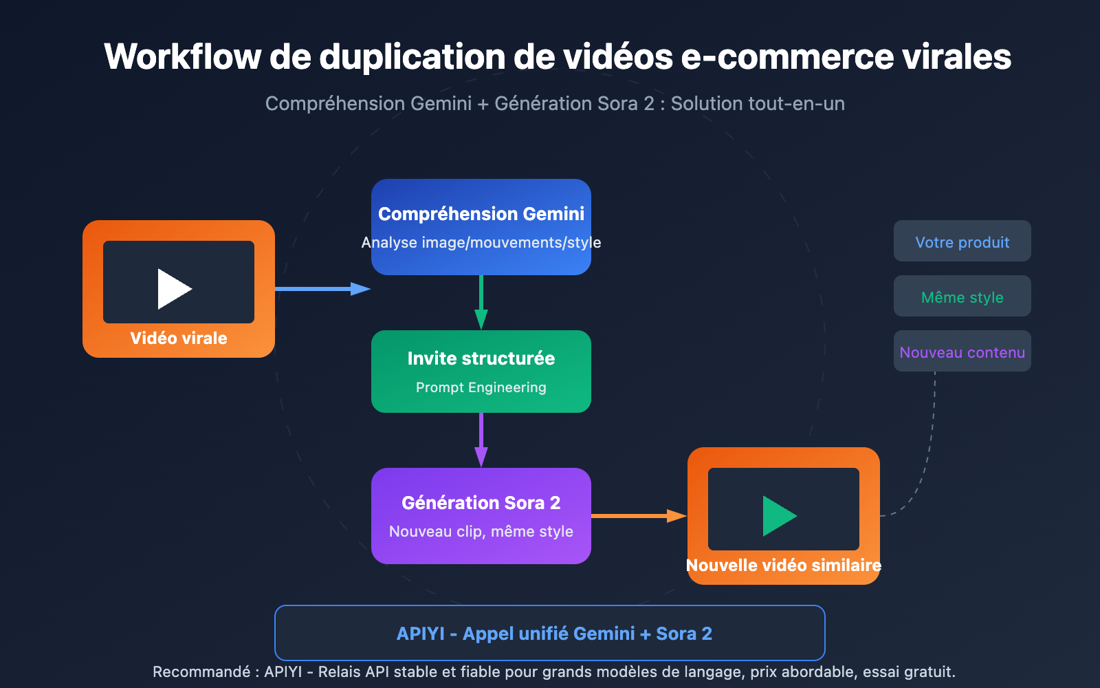 video-understanding-viral-video-clone-gemini-sora-fr 图示