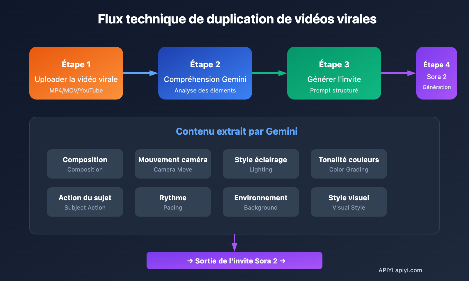 video-understanding-viral-video-clone-gemini-sora-fr 图示