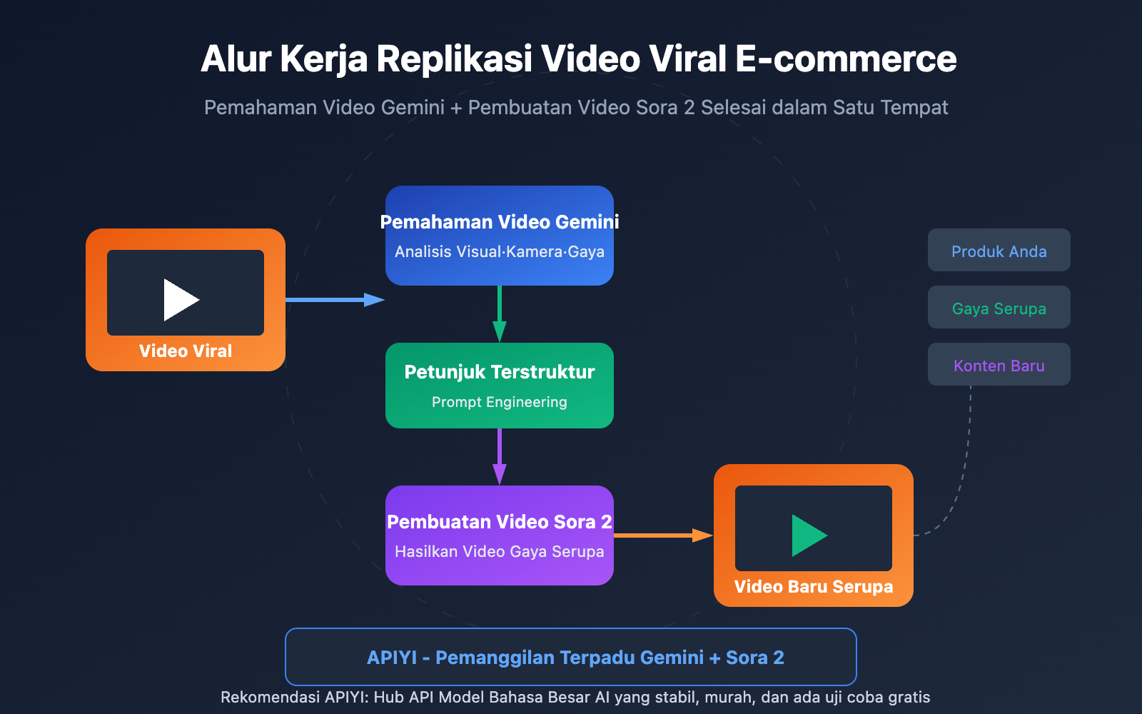 video-understanding-viral-video-clone-gemini-sora-id 图示
