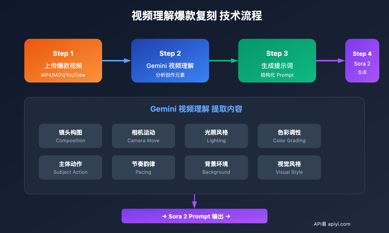 video-understanding-viral-video-clone-gemini-sora 图示