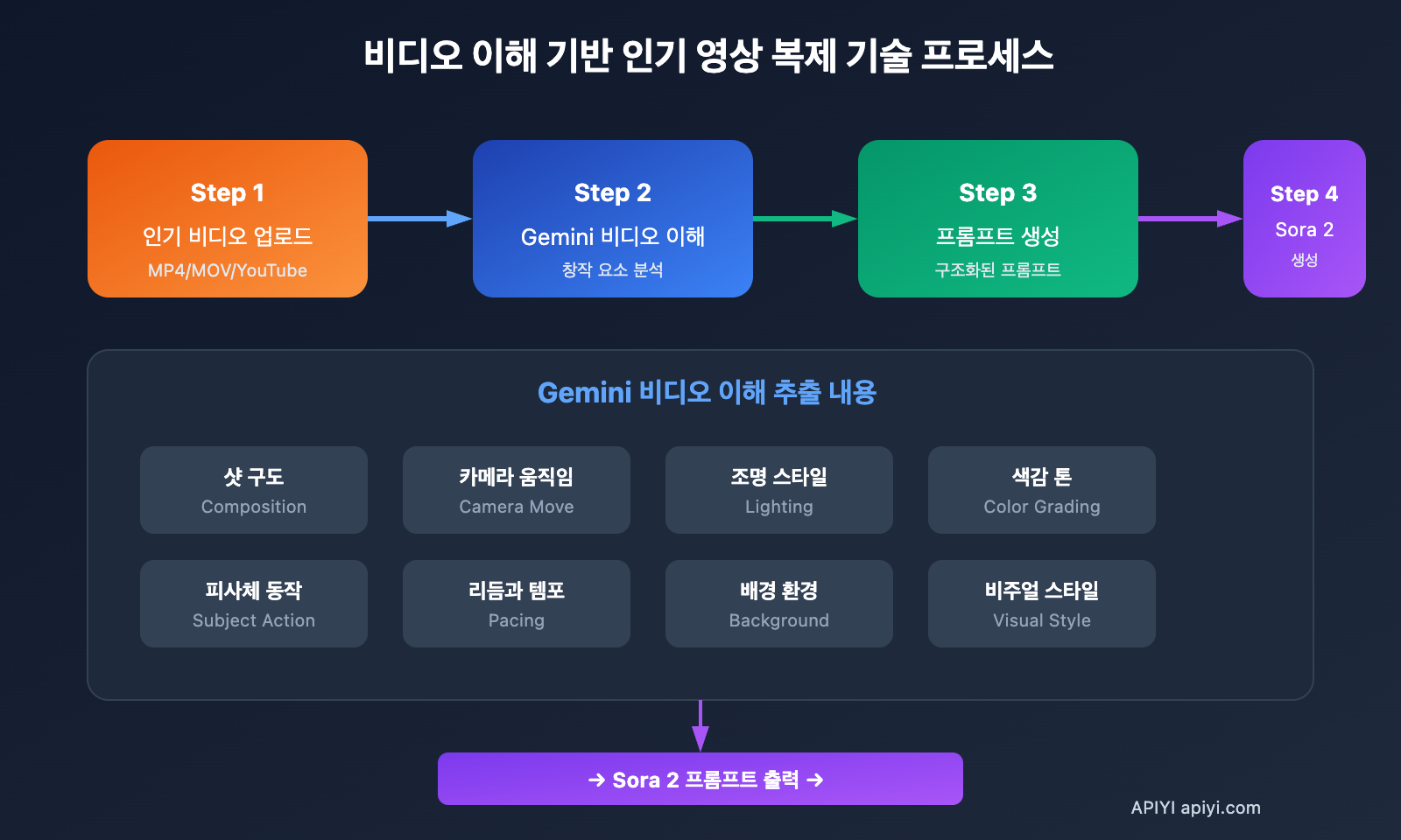video-understanding-viral-video-clone-gemini-sora-ko 图示