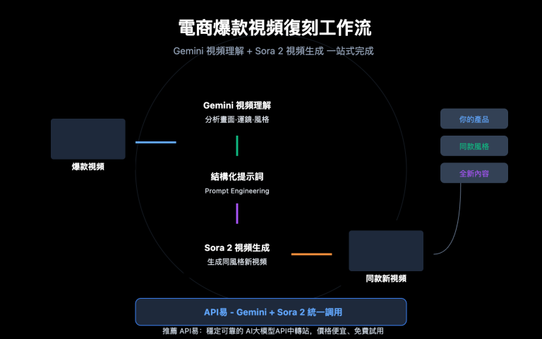 video understanding viral video clone gemini sora zh hant image 0 图示