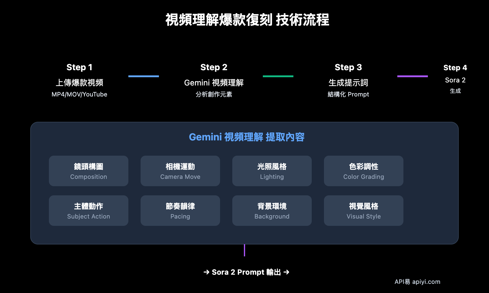 video-understanding-viral-video-clone-gemini-sora-zh-hant 图示