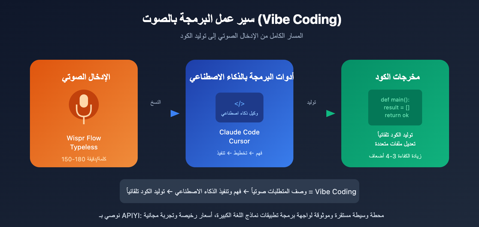wispr-flow-vs-typeless-voice-coding-comparison-ar 图示