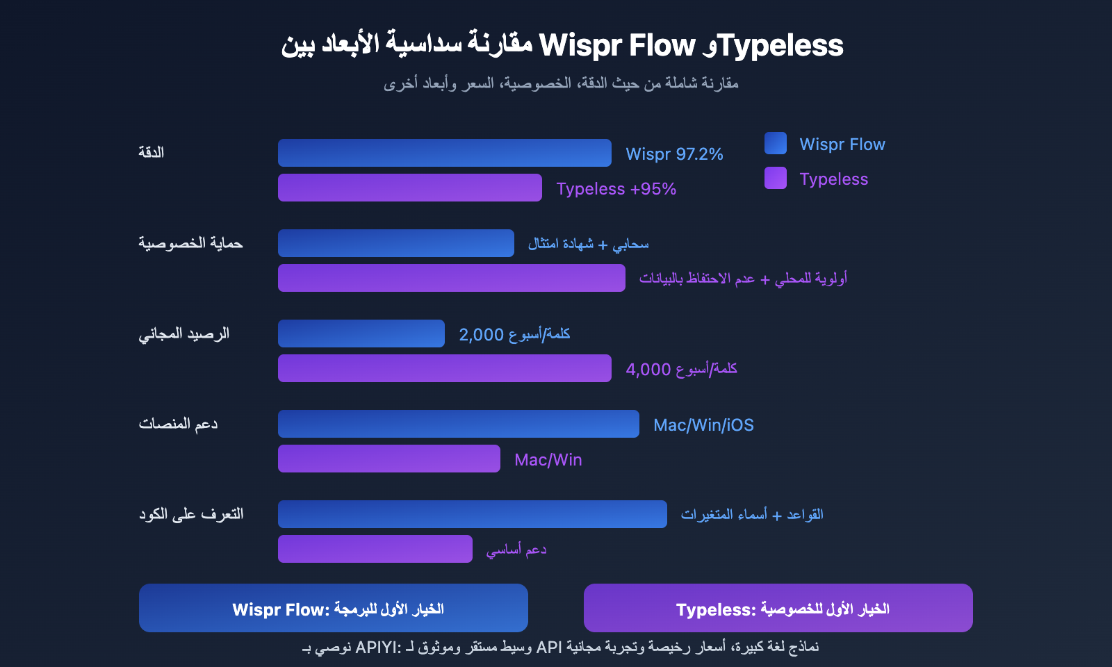 wispr-flow-vs-typeless-voice-coding-comparison-ar 图示