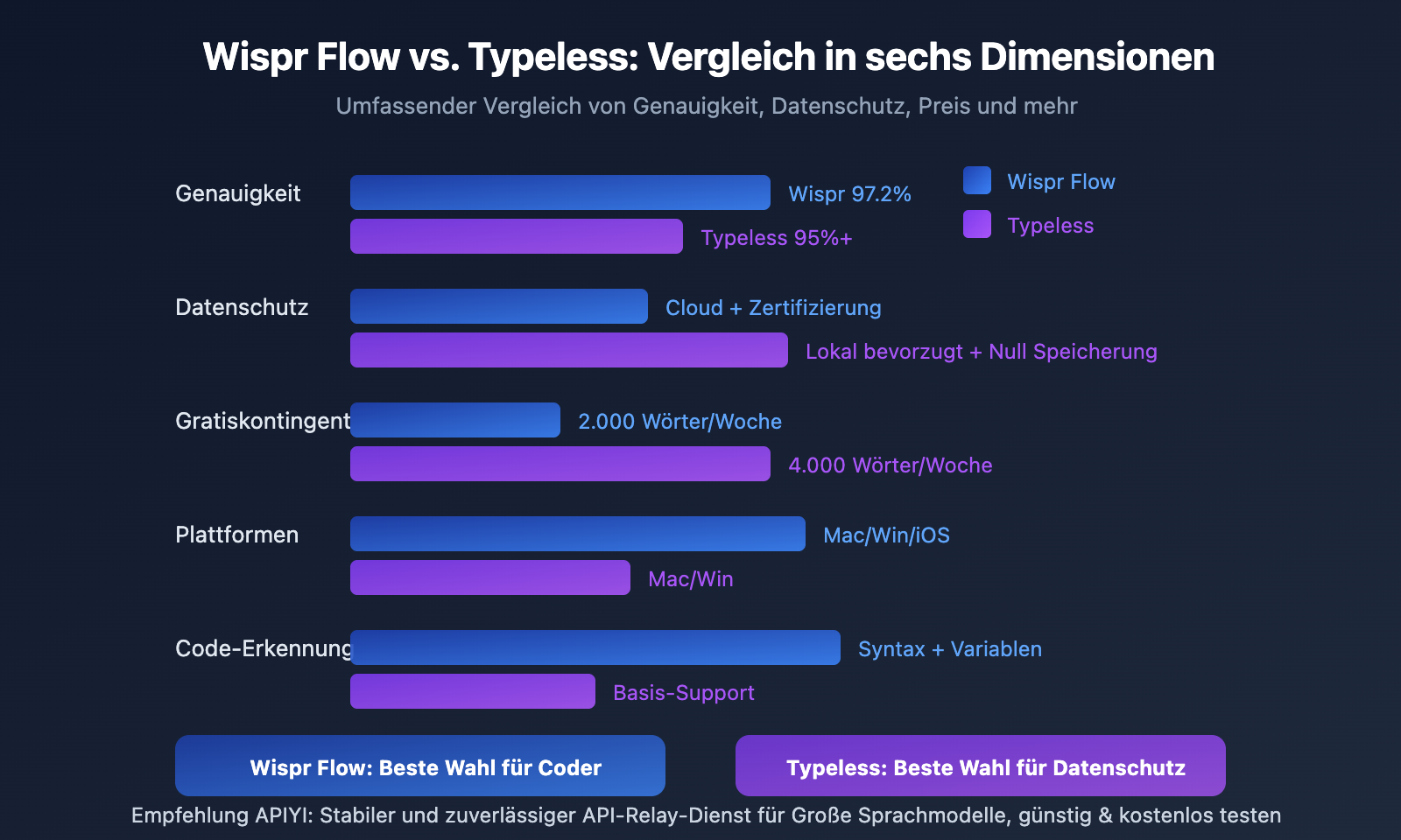 wispr-flow-vs-typeless-voice-coding-comparison-de 图示
