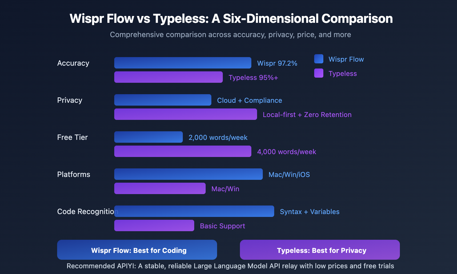 wispr-flow-vs-typeless-voice-coding-comparison-en 图示