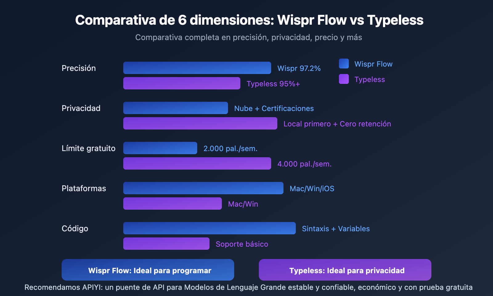 wispr-flow-vs-typeless-voice-coding-comparison-es 图示