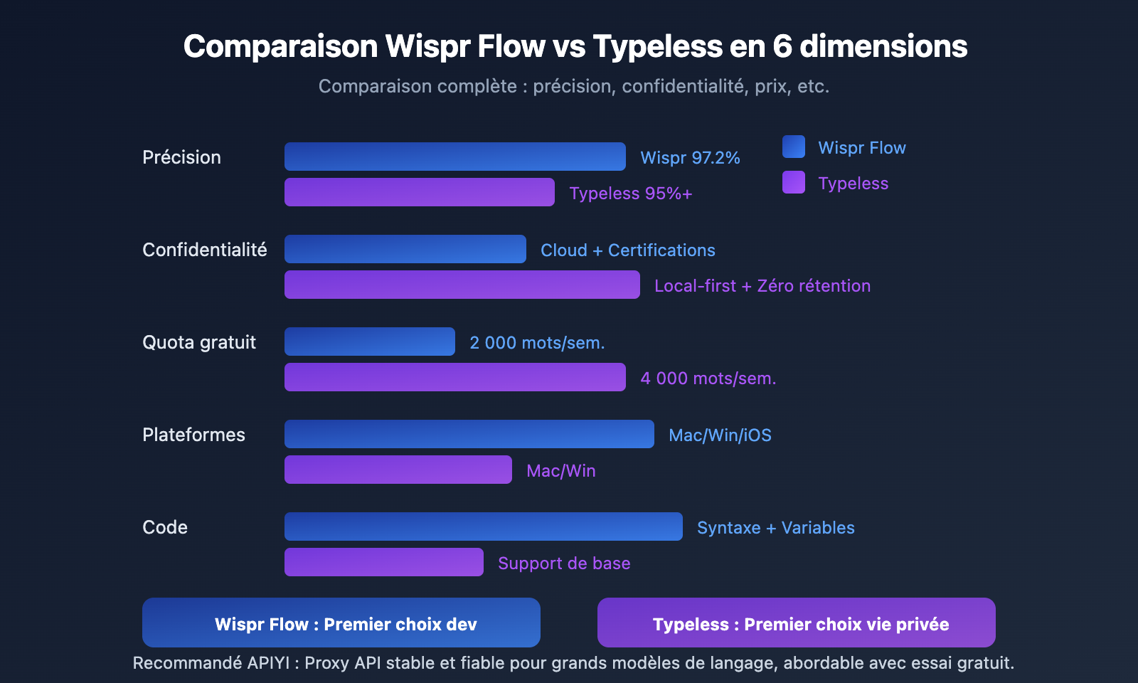 wispr-flow-vs-typeless-voice-coding-comparison-fr 图示