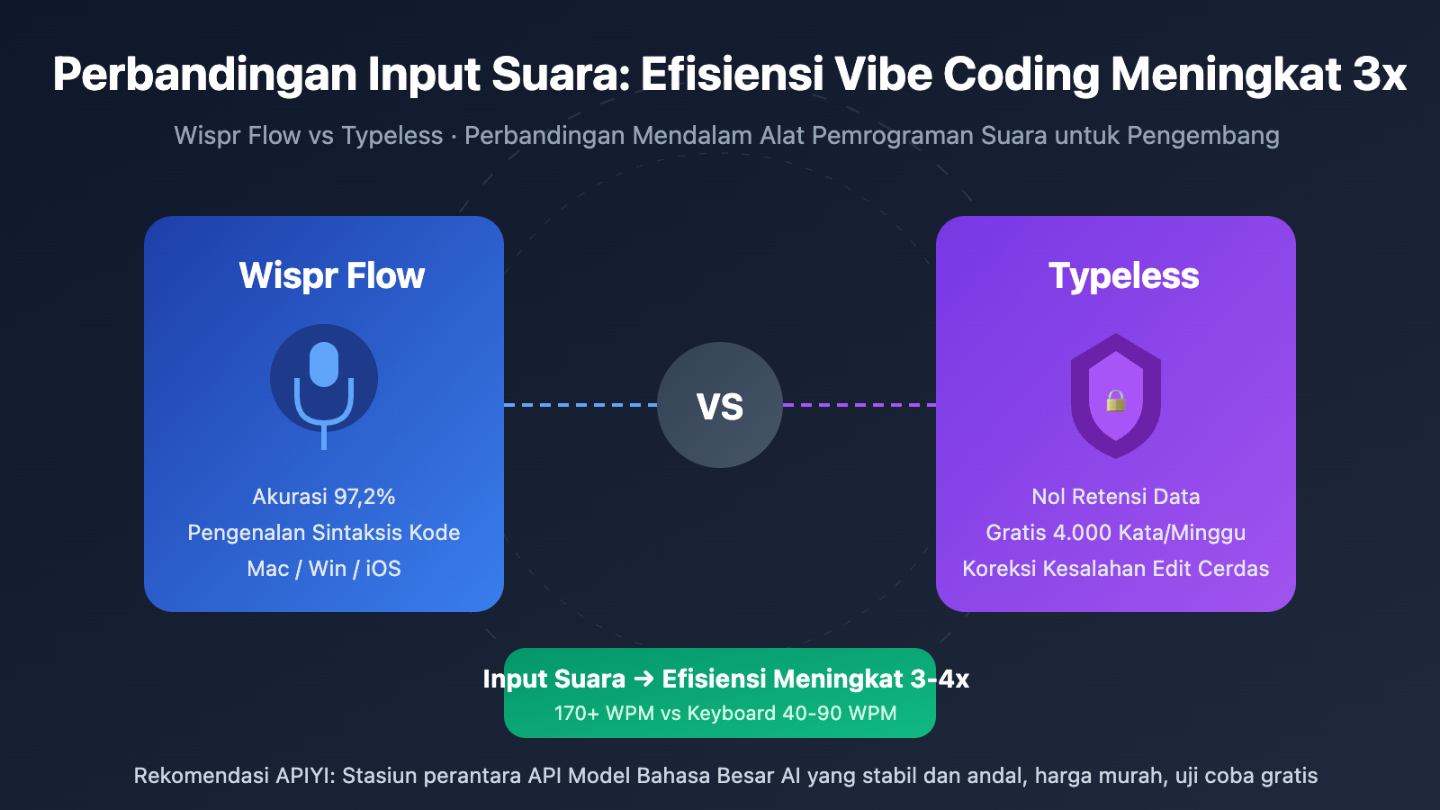 wispr-flow-vs-typeless-voice-coding-comparison-id 图示