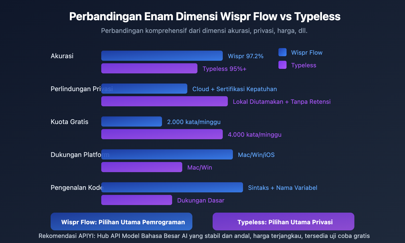 wispr-flow-vs-typeless-voice-coding-comparison-id 图示