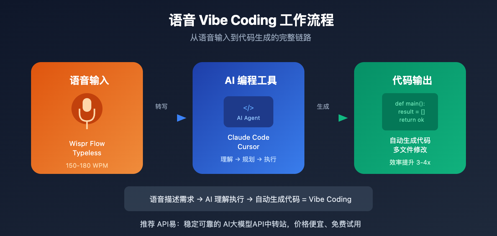 wispr-flow-vs-typeless-voice-coding-comparison 图示