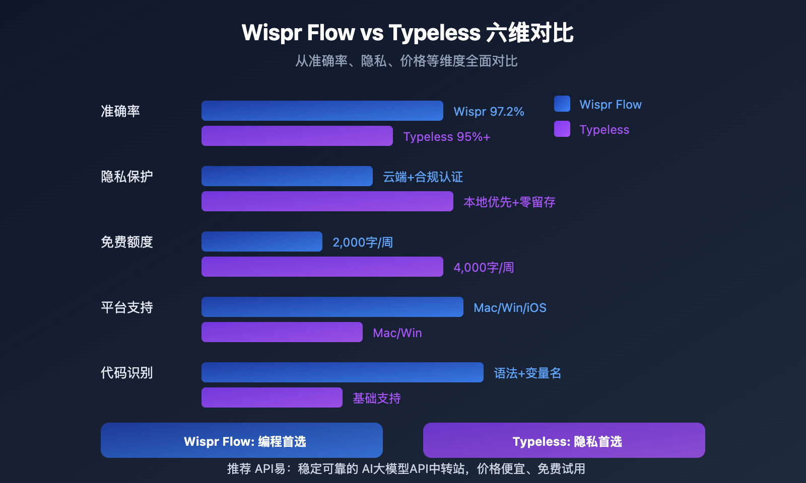 wispr-flow-vs-typeless-voice-coding-comparison 图示