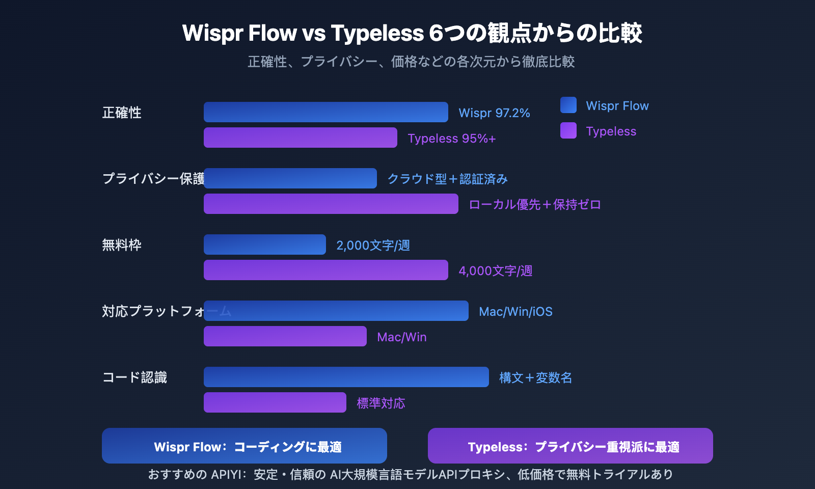wispr-flow-vs-typeless-voice-coding-comparison-ja 图示