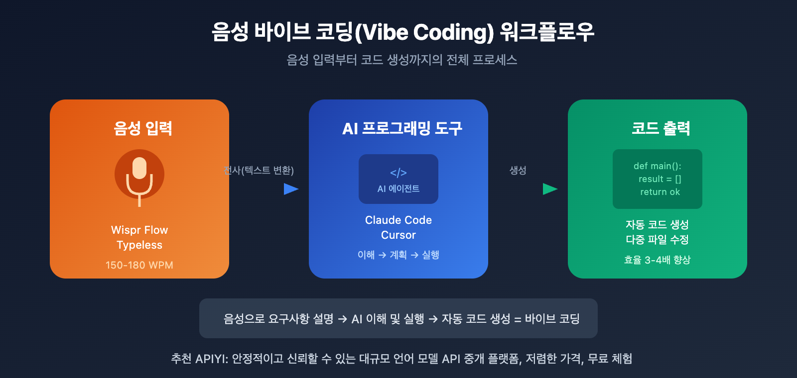wispr-flow-vs-typeless-voice-coding-comparison-ko 图示