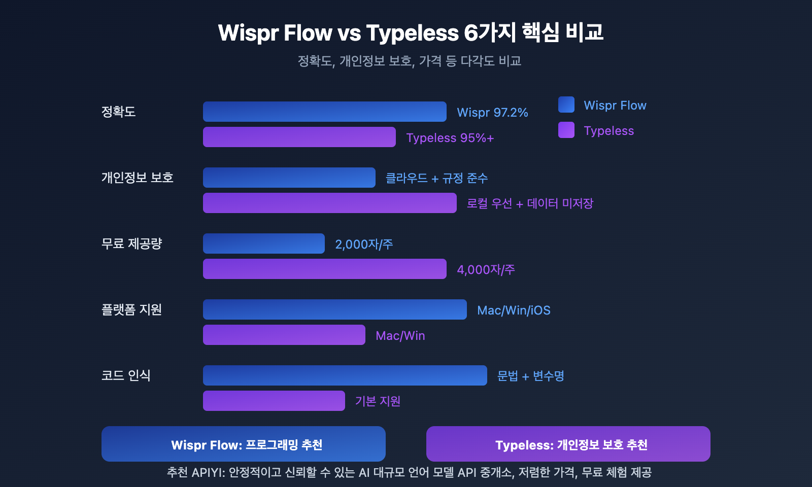 wispr-flow-vs-typeless-voice-coding-comparison-ko 图示