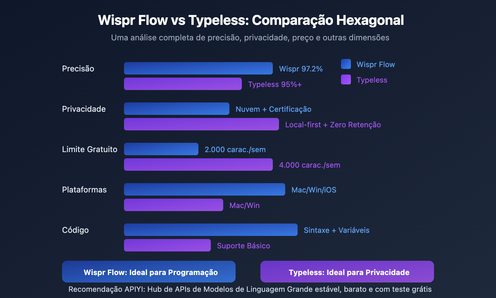 wispr-flow-vs-typeless-voice-coding-comparison-pt-pt 图示