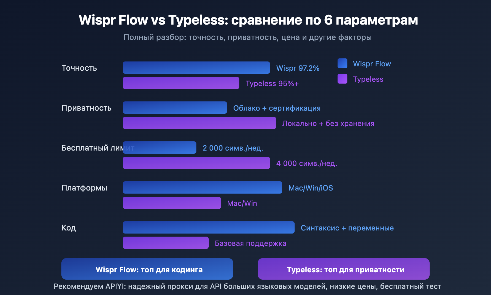 wispr-flow-vs-typeless-voice-coding-comparison-ru 图示