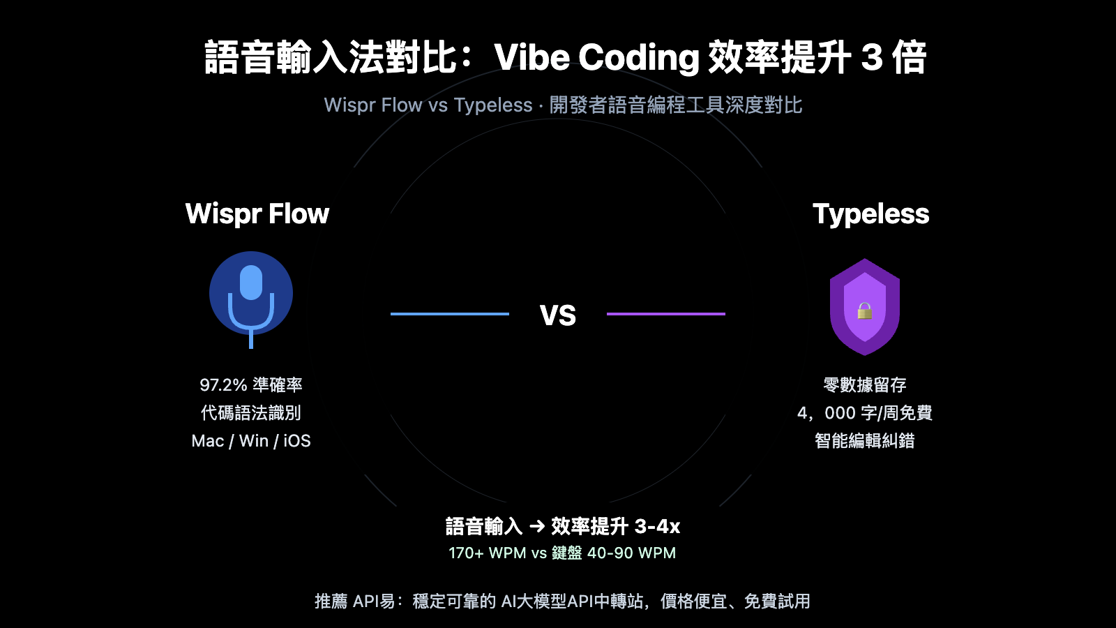 wispr-flow-vs-typeless-voice-coding-comparison-zh-hant 图示
