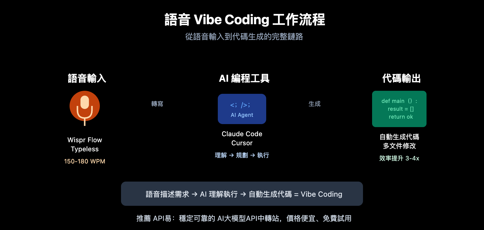 wispr-flow-vs-typeless-voice-coding-comparison-zh-hant 图示
