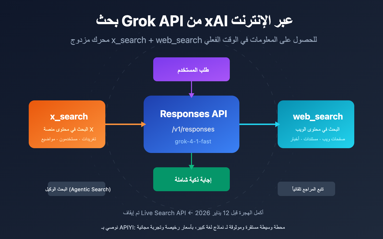 xai-grok-api-x-search-web-search-guide-ar 图示