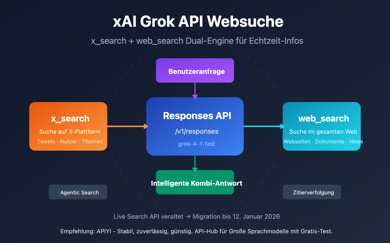 xai-grok-api-x-search-web-search-guide-de 图示