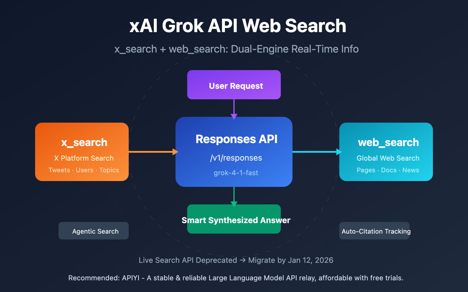 xai-grok-api-x-search-web-search-guide-en 图示