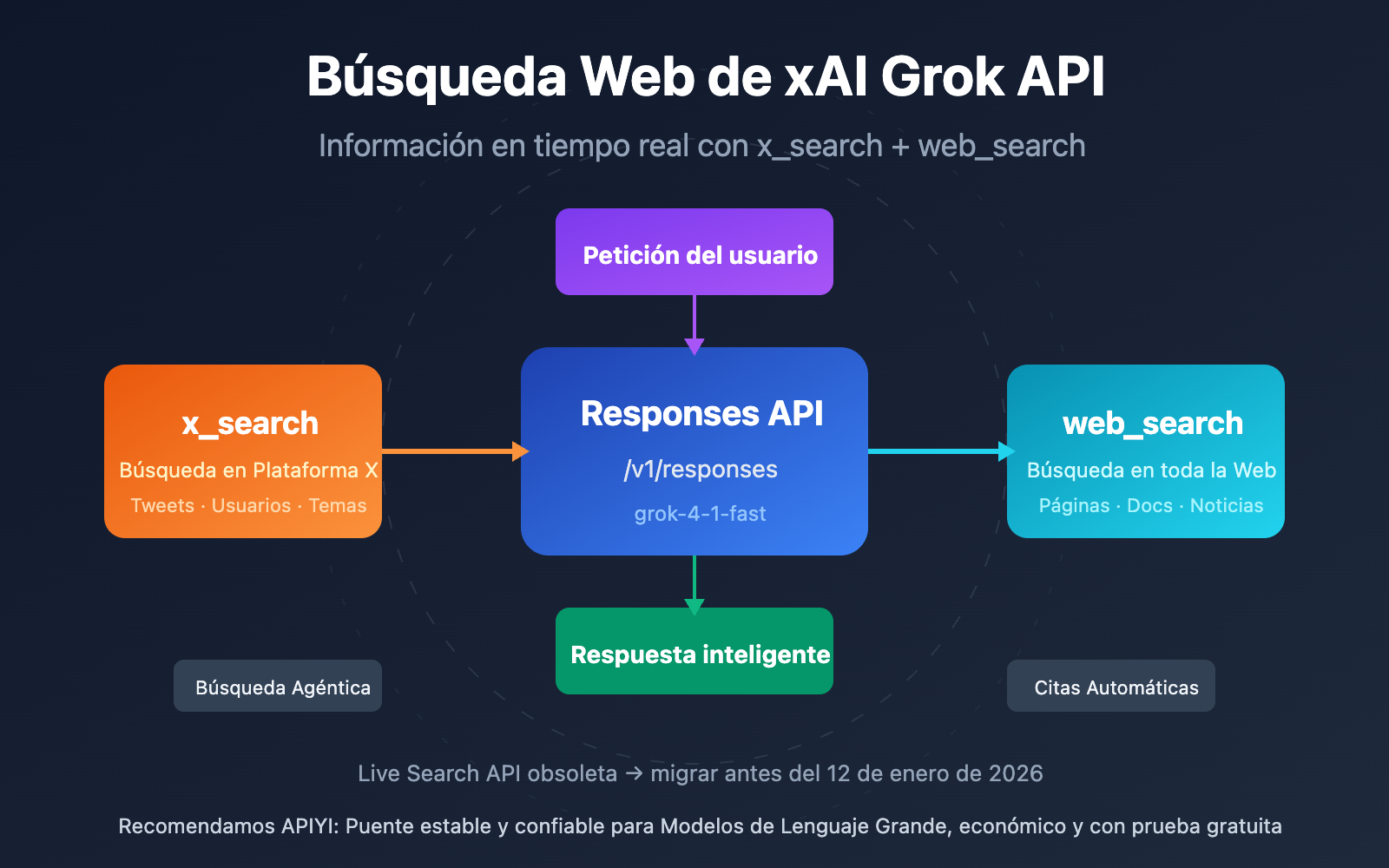 xai-grok-api-x-search-web-search-guide-es 图示