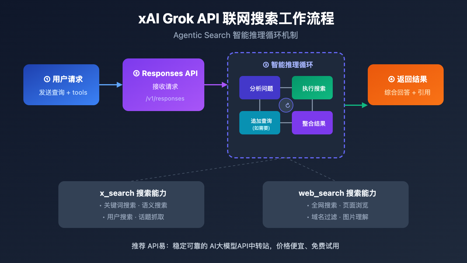 xai-grok-api-x-search-web-search-guide 图示