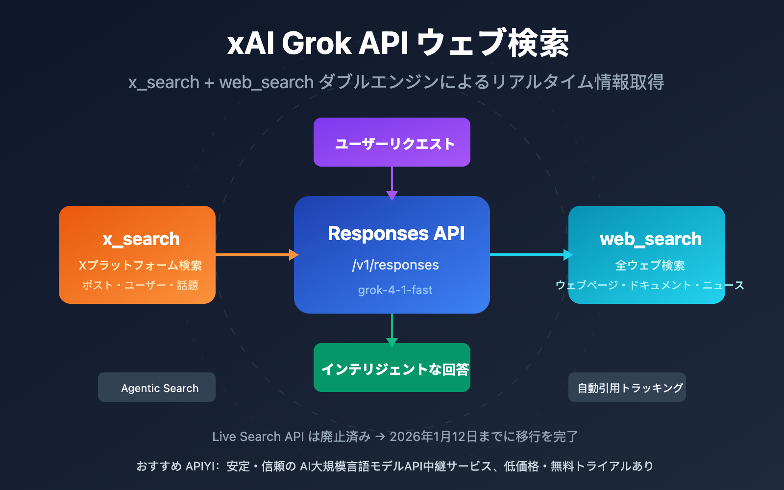 xai-grok-api-x-search-web-search-guide-ja 图示