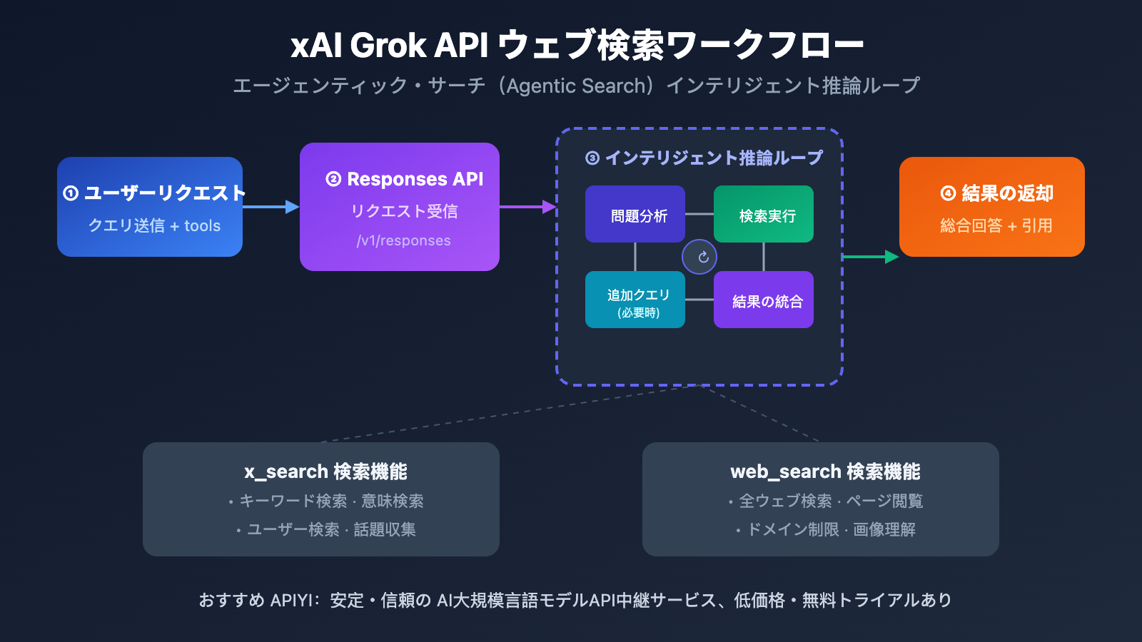 xai-grok-api-x-search-web-search-guide-ja 图示