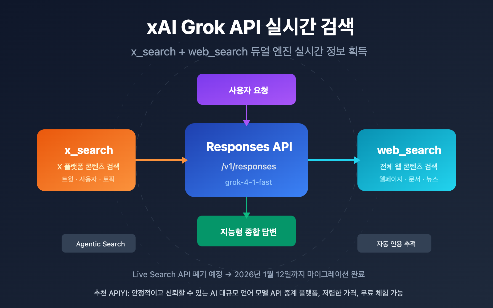 xai-grok-api-x-search-web-search-guide-ko 图示