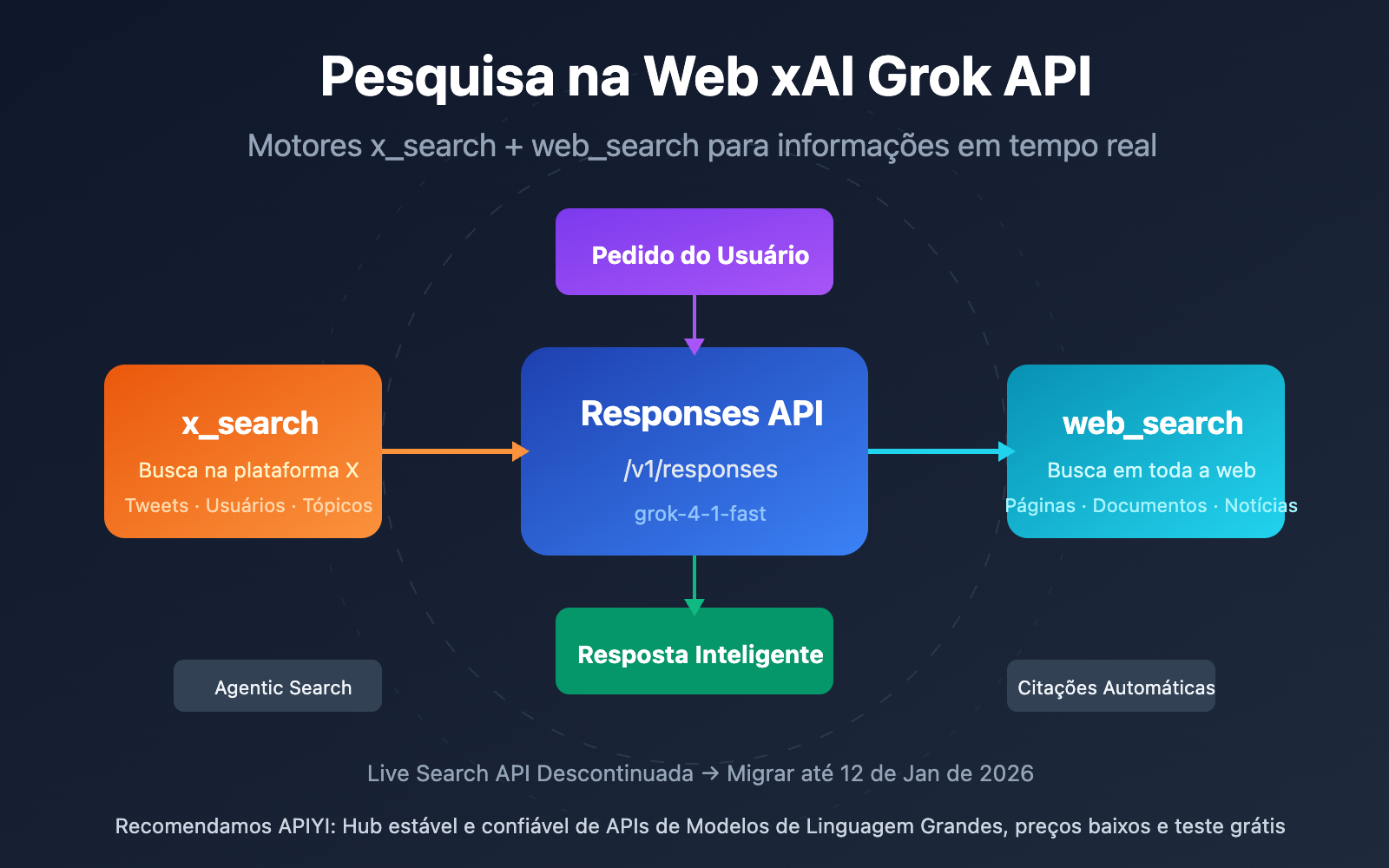 xai-grok-api-x-search-web-search-guide-pt-pt 图示