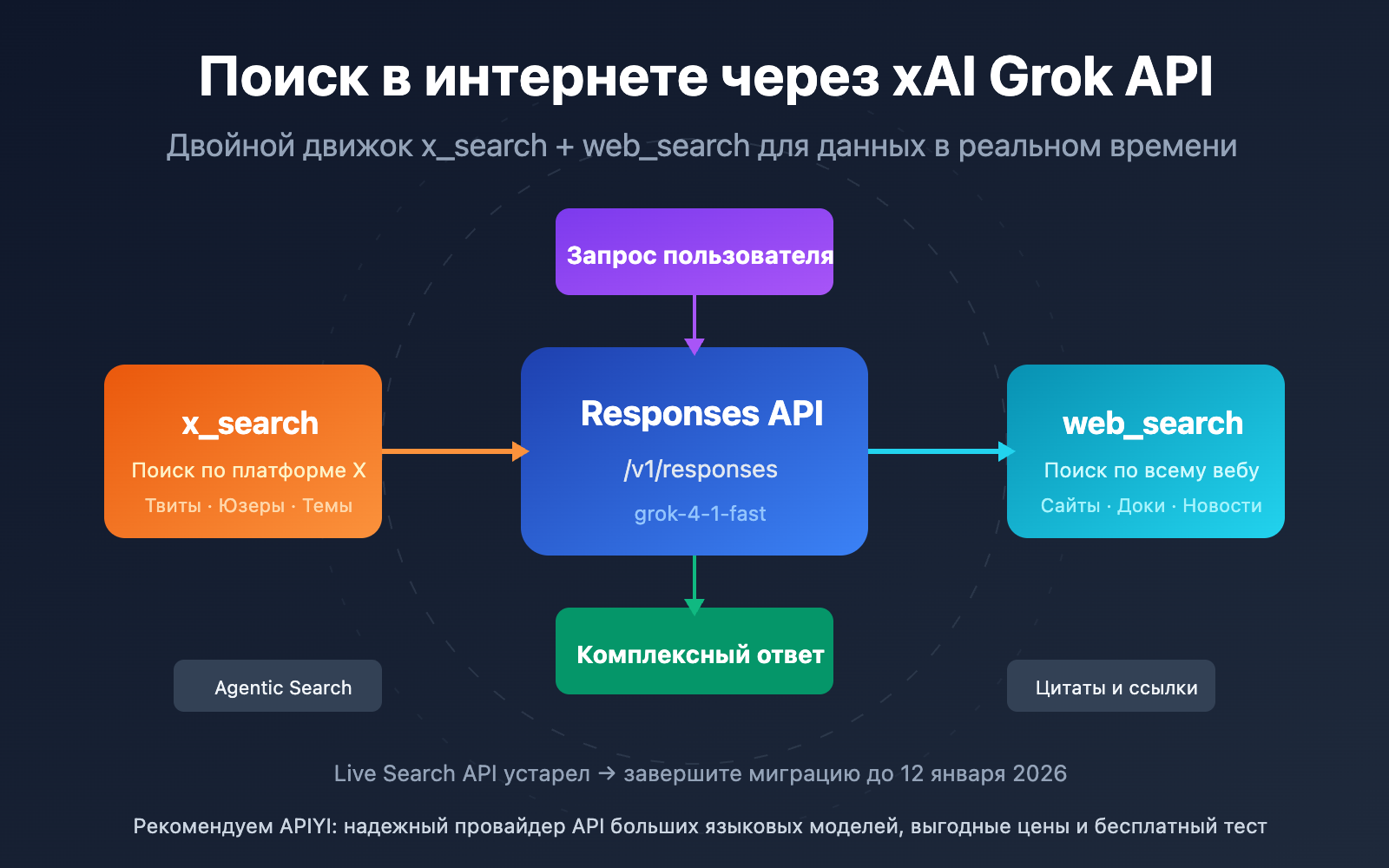 xai-grok-api-x-search-web-search-guide-ru 图示
