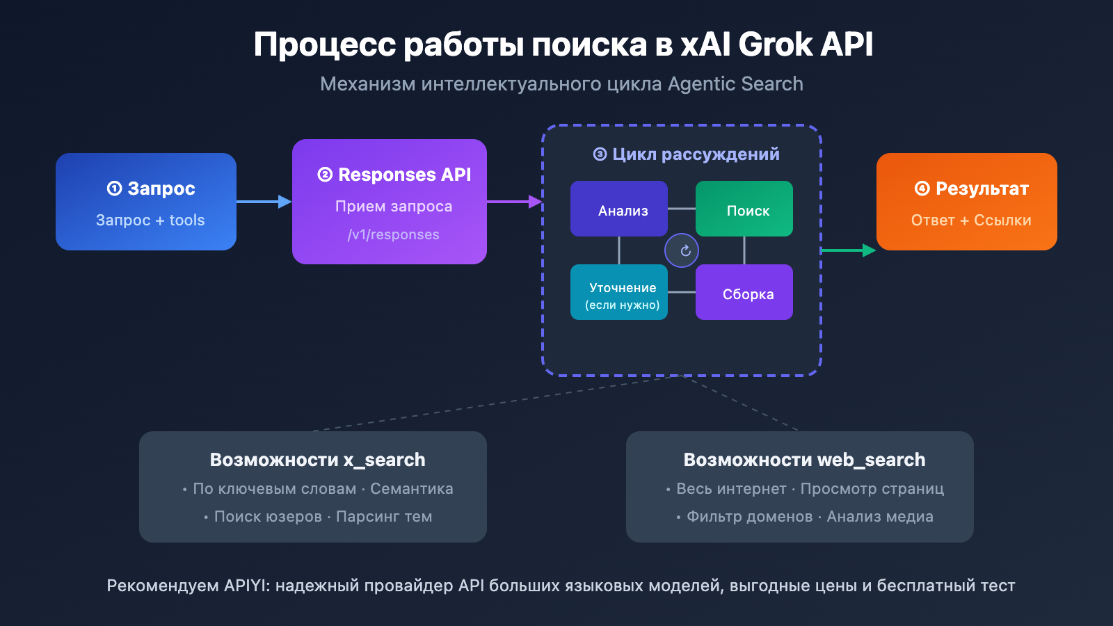 xai-grok-api-x-search-web-search-guide-ru 图示