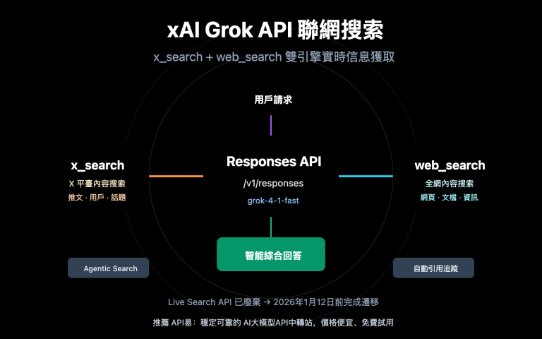 xai grok api x search web search guide zh hant image 0 图示