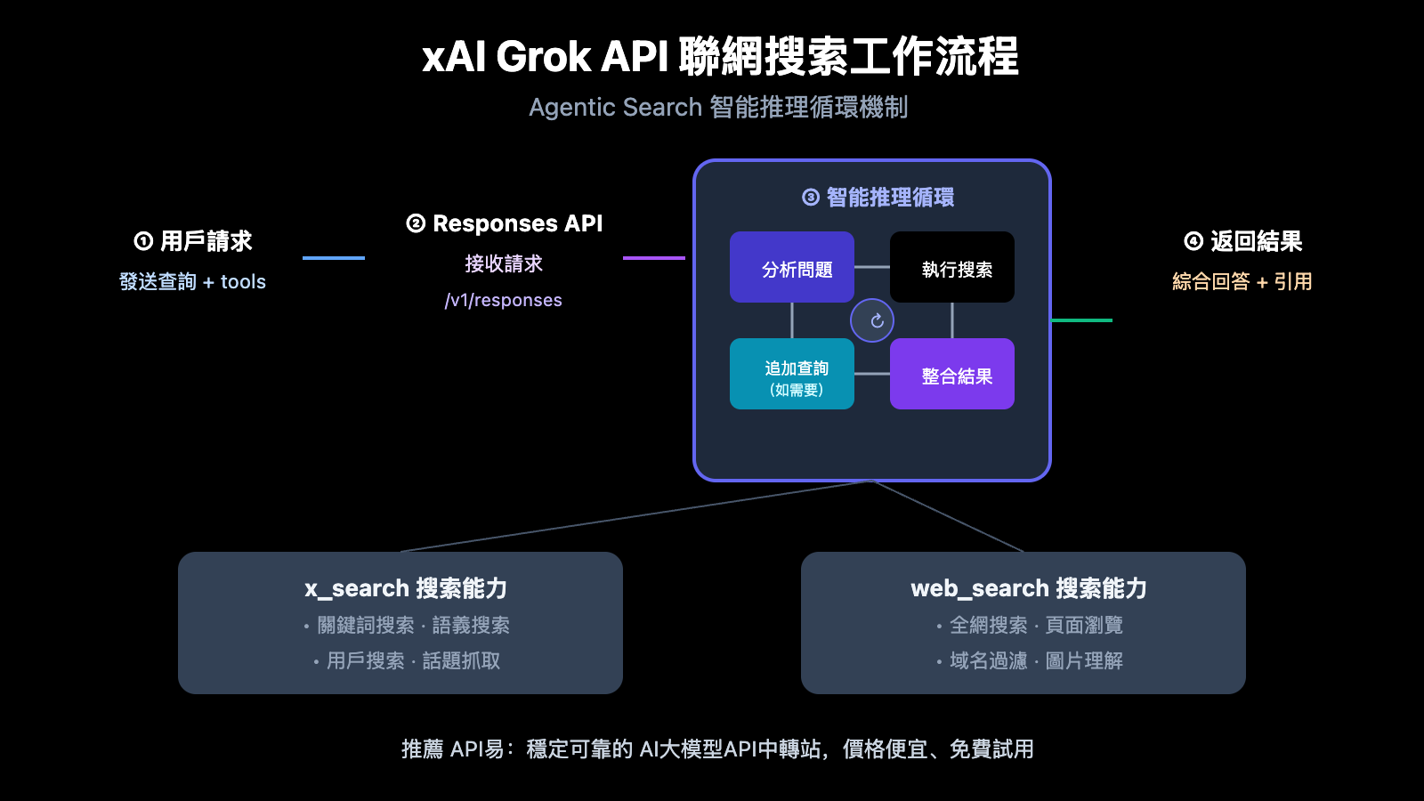 xai-grok-api-x-search-web-search-guide-zh-hant 图示