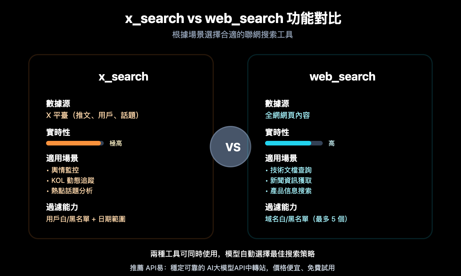 xai-grok-api-x-search-web-search-guide-zh-hant 图示