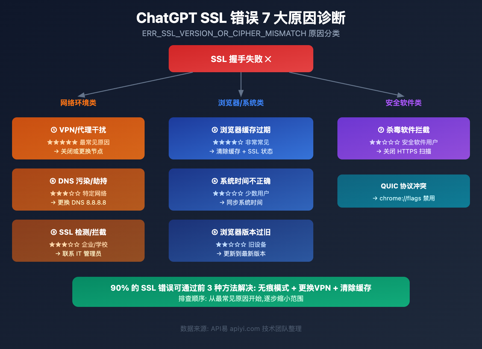 chatgpt-err-ssl-version-or-cipher-mismatch-fix-guide 图示