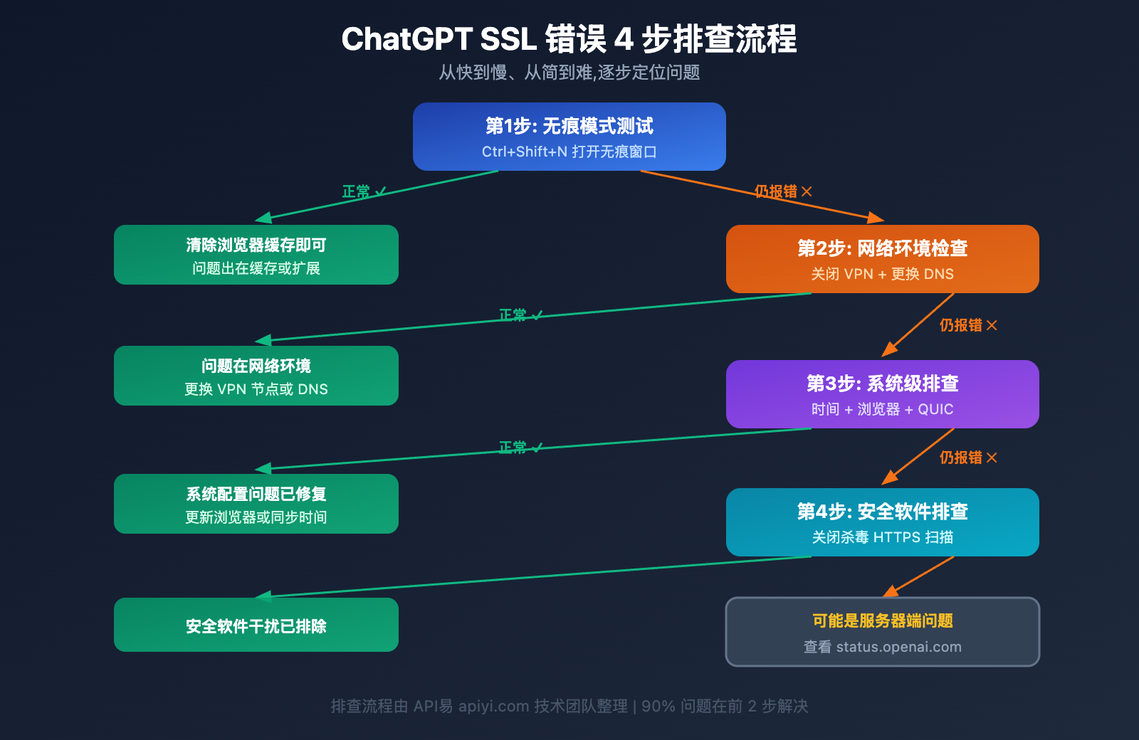 chatgpt-err-ssl-version-or-cipher-mismatch-fix-guide 图示