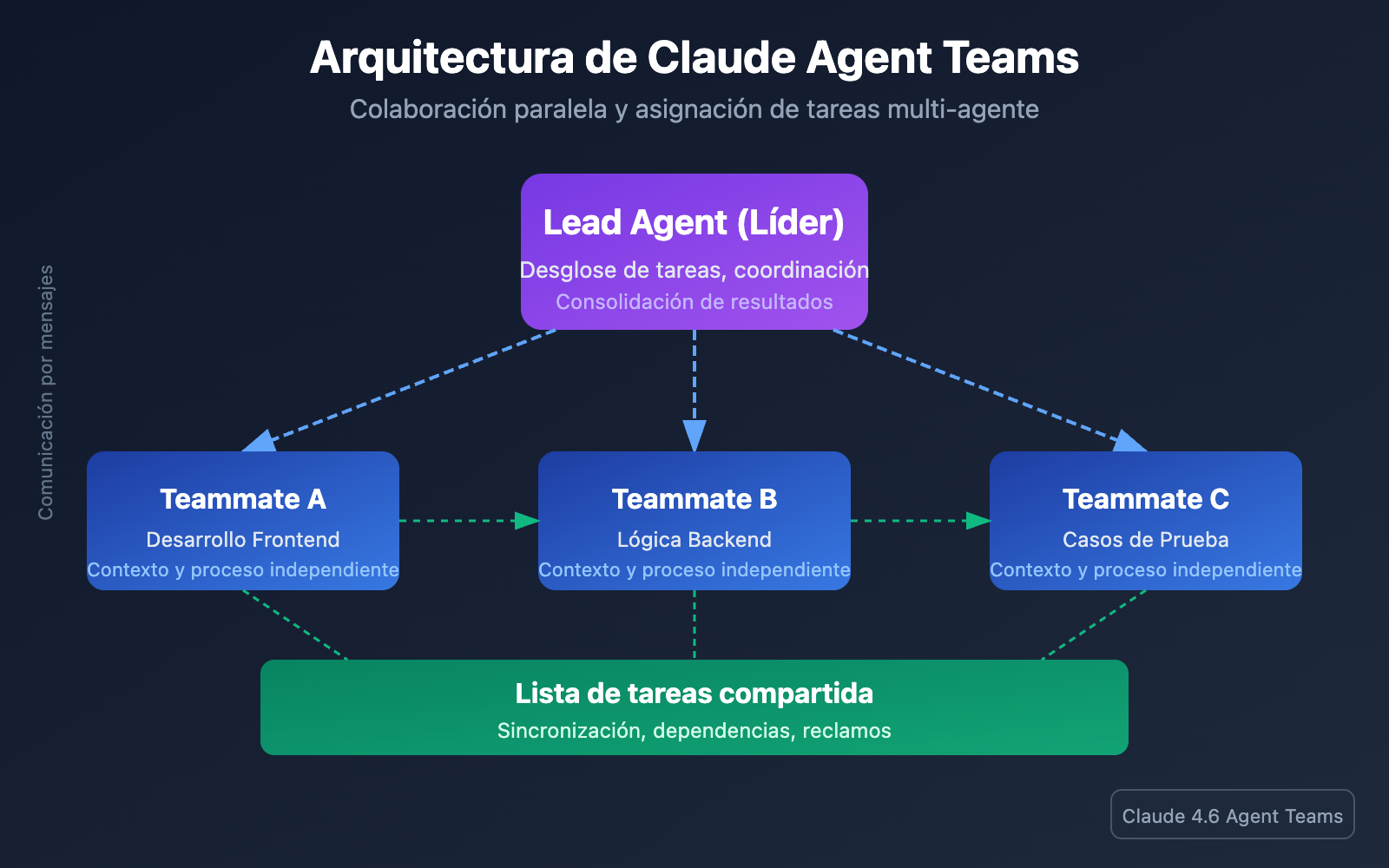 claude-4-6-agent-teams-how-to-use-guide-es 图示