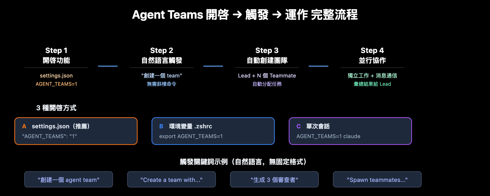 claude-4-6-agent-teams-how-to-use-guide-zh-hant 图示