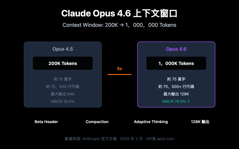 claude 4 6 context window 1m token guide zh hant image 0 图示