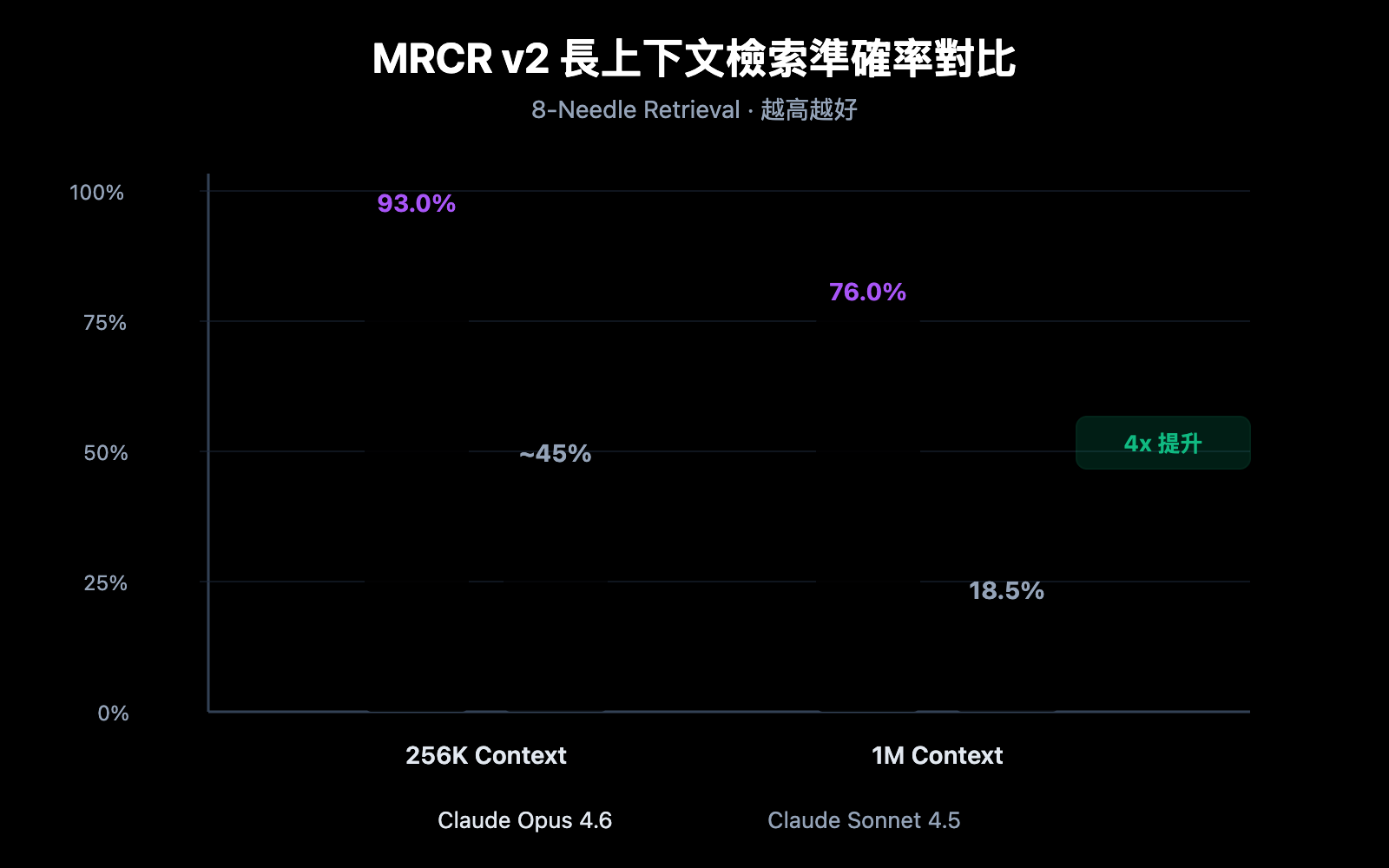 claude-4-6-context-window-1m-token-guide-zh-hant 图示