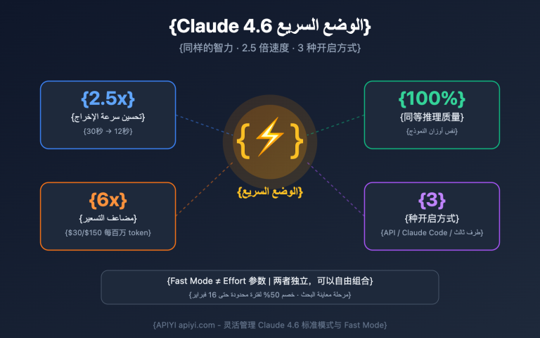 claude 4 6 fast mode guide ar image 0 图示