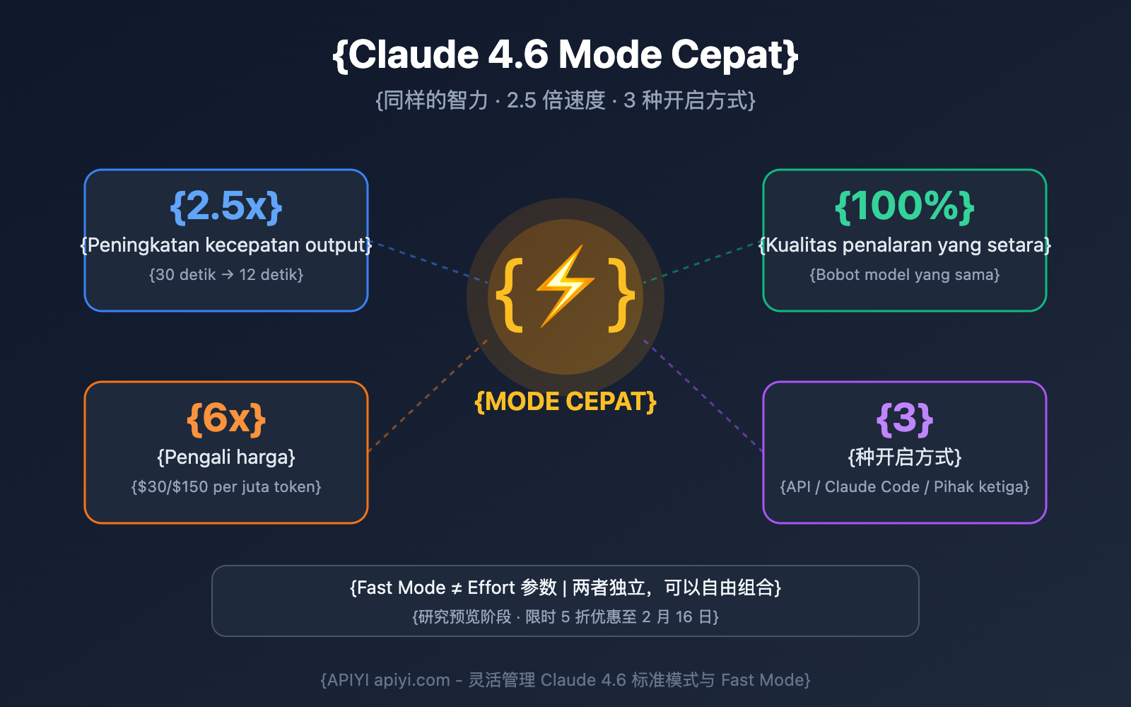 claude-4-6-fast-mode-guide-id 图示