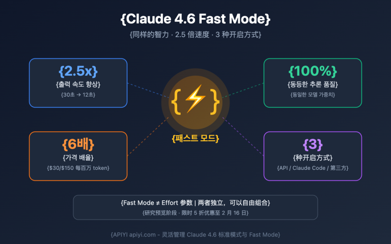 claude 4 6 fast mode guide ko image 0 图示